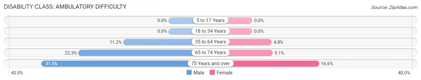 Disability in Zip Code 49266: <span>Ambulatory Difficulty</span>