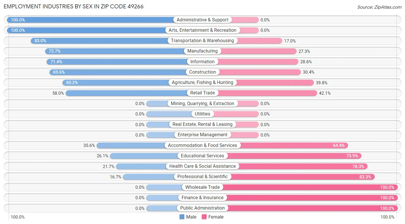 Employment Industries by Sex in Zip Code 49266