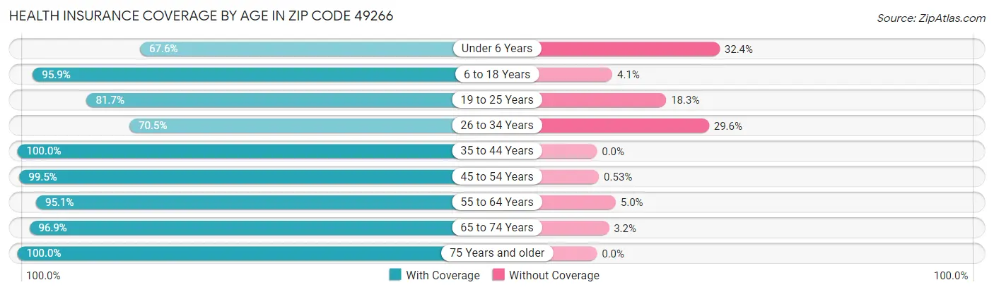 Health Insurance Coverage by Age in Zip Code 49266
