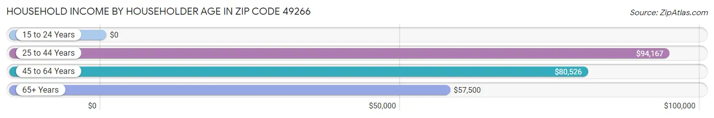 Household Income by Householder Age in Zip Code 49266