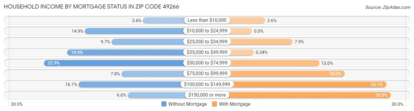 Household Income by Mortgage Status in Zip Code 49266