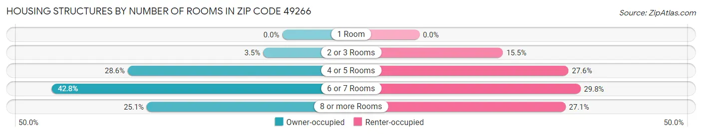 Housing Structures by Number of Rooms in Zip Code 49266