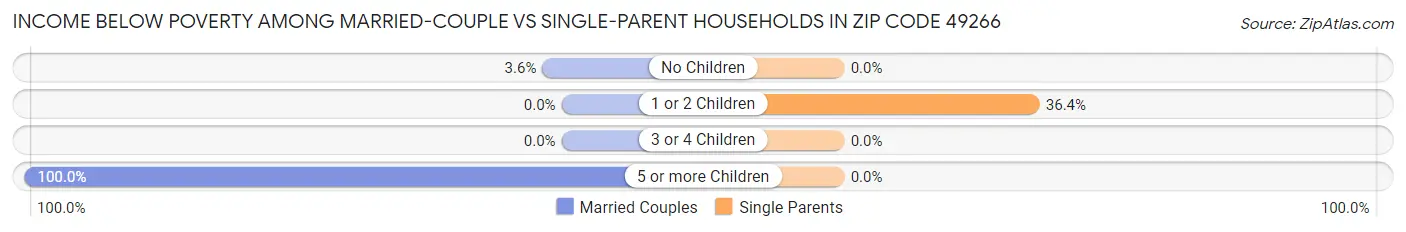 Income Below Poverty Among Married-Couple vs Single-Parent Households in Zip Code 49266