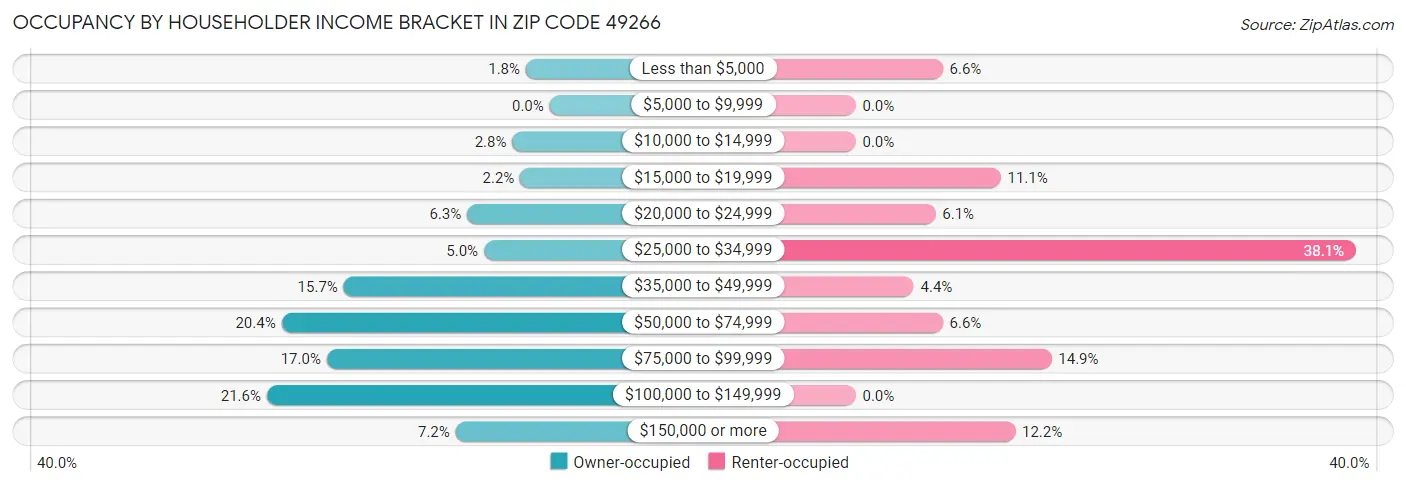 Occupancy by Householder Income Bracket in Zip Code 49266