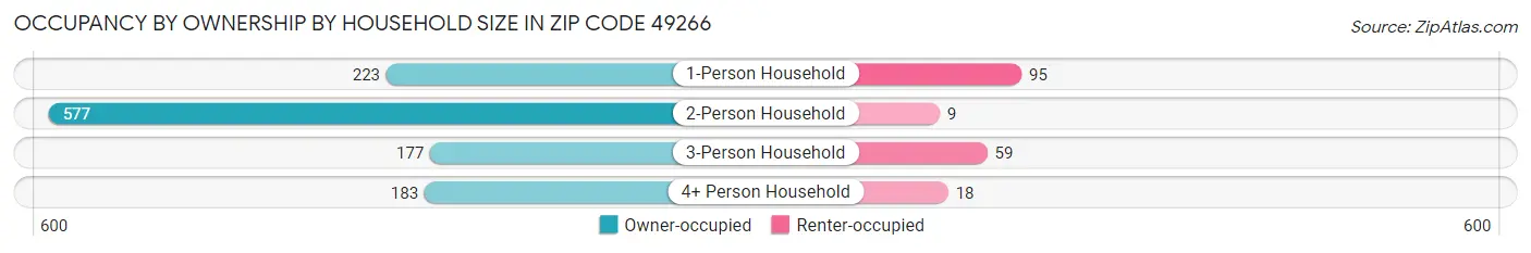 Occupancy by Ownership by Household Size in Zip Code 49266