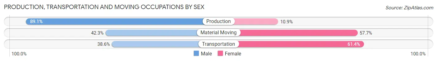 Production, Transportation and Moving Occupations by Sex in Zip Code 49266