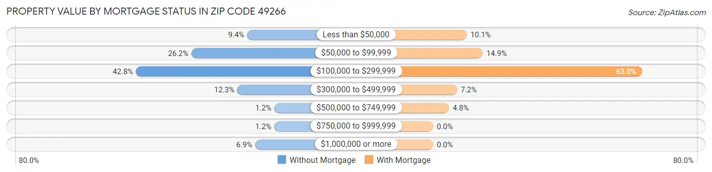 Property Value by Mortgage Status in Zip Code 49266