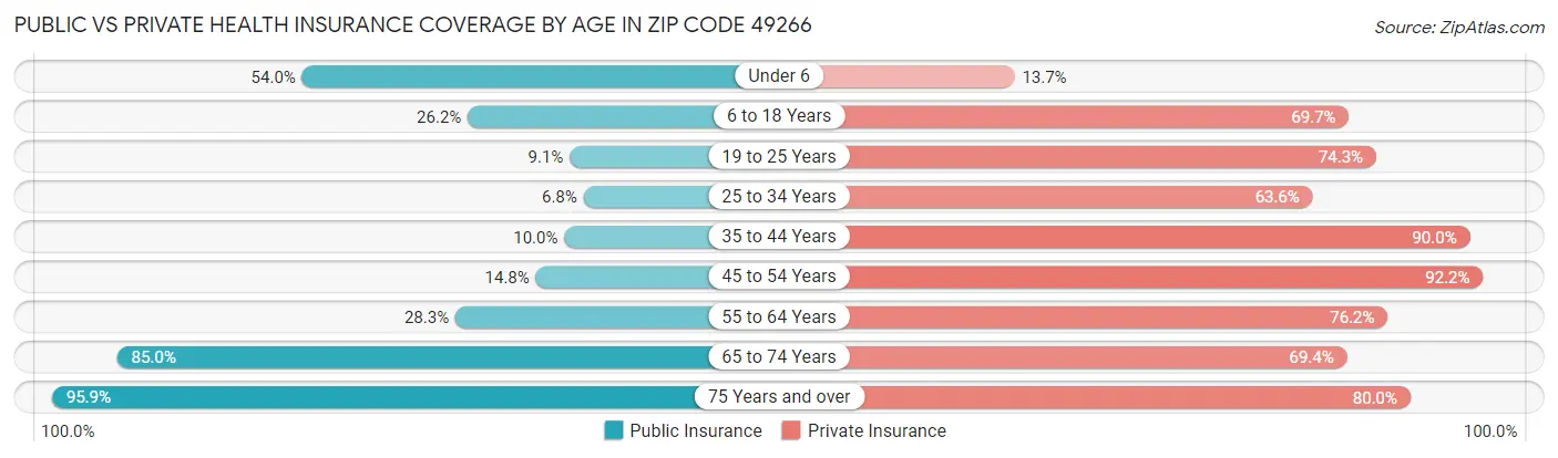 Public vs Private Health Insurance Coverage by Age in Zip Code 49266