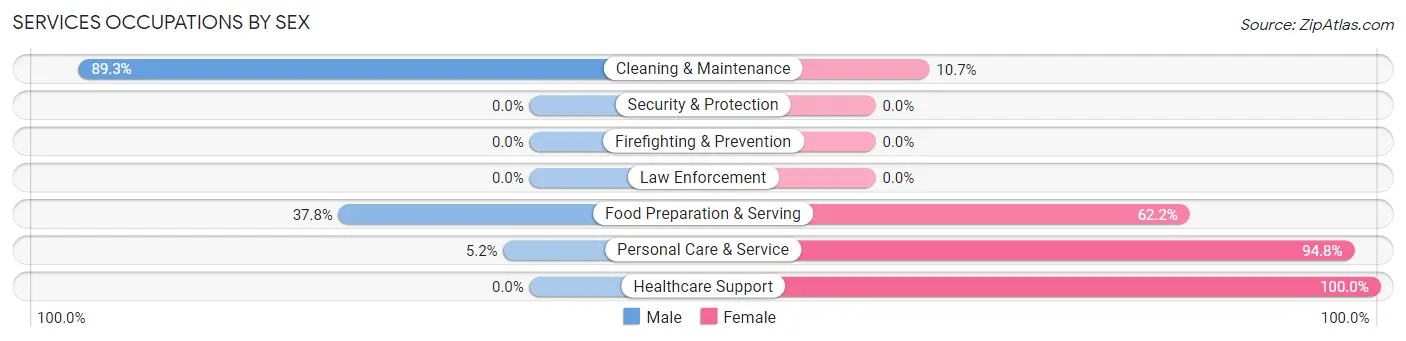 Services Occupations by Sex in Zip Code 49266
