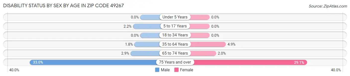 Disability Status by Sex by Age in Zip Code 49267