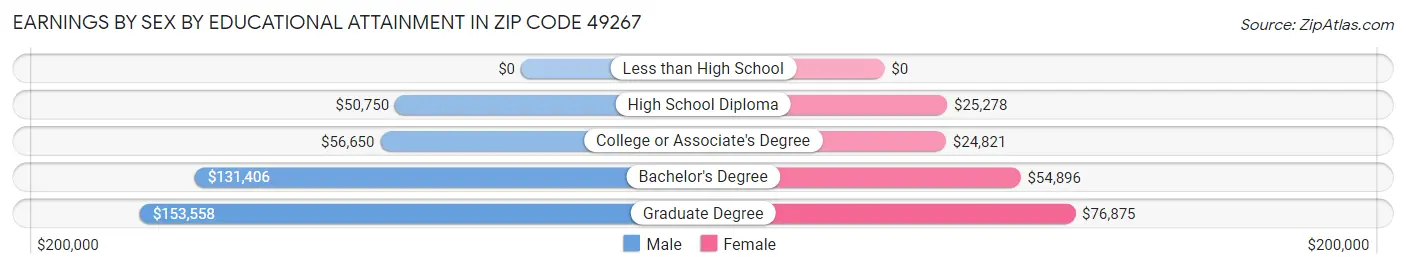 Earnings by Sex by Educational Attainment in Zip Code 49267