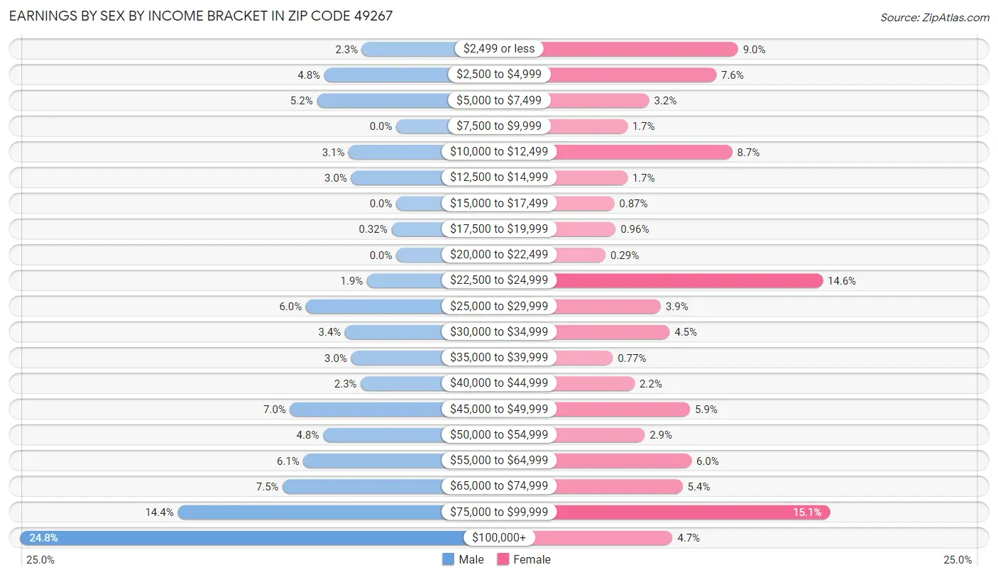 Earnings by Sex by Income Bracket in Zip Code 49267