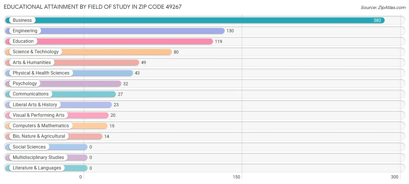 Educational Attainment by Field of Study in Zip Code 49267