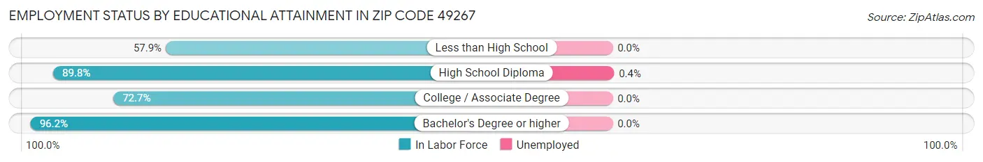 Employment Status by Educational Attainment in Zip Code 49267