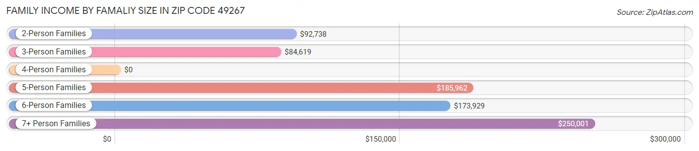 Family Income by Famaliy Size in Zip Code 49267