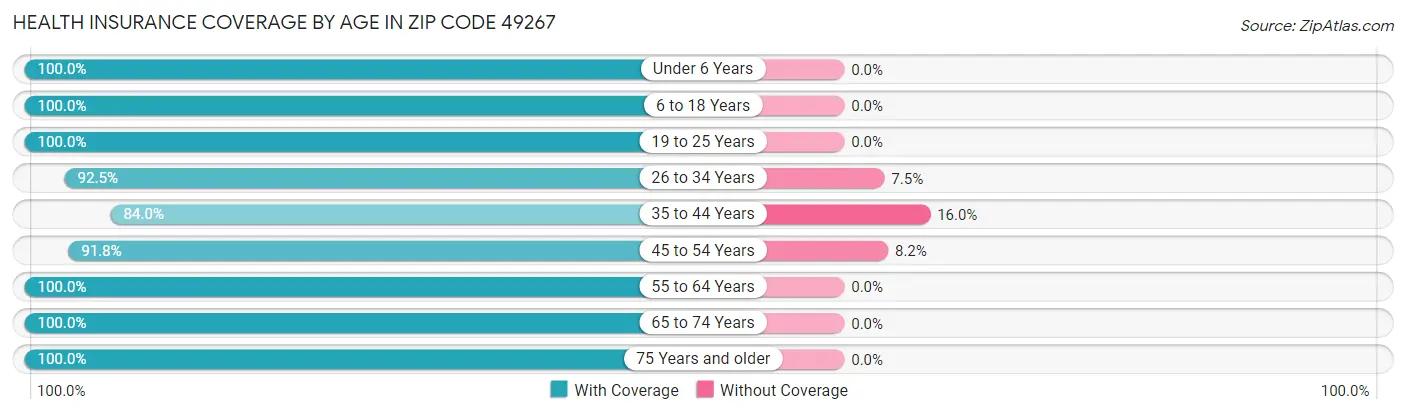 Health Insurance Coverage by Age in Zip Code 49267