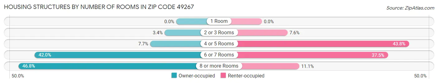 Housing Structures by Number of Rooms in Zip Code 49267