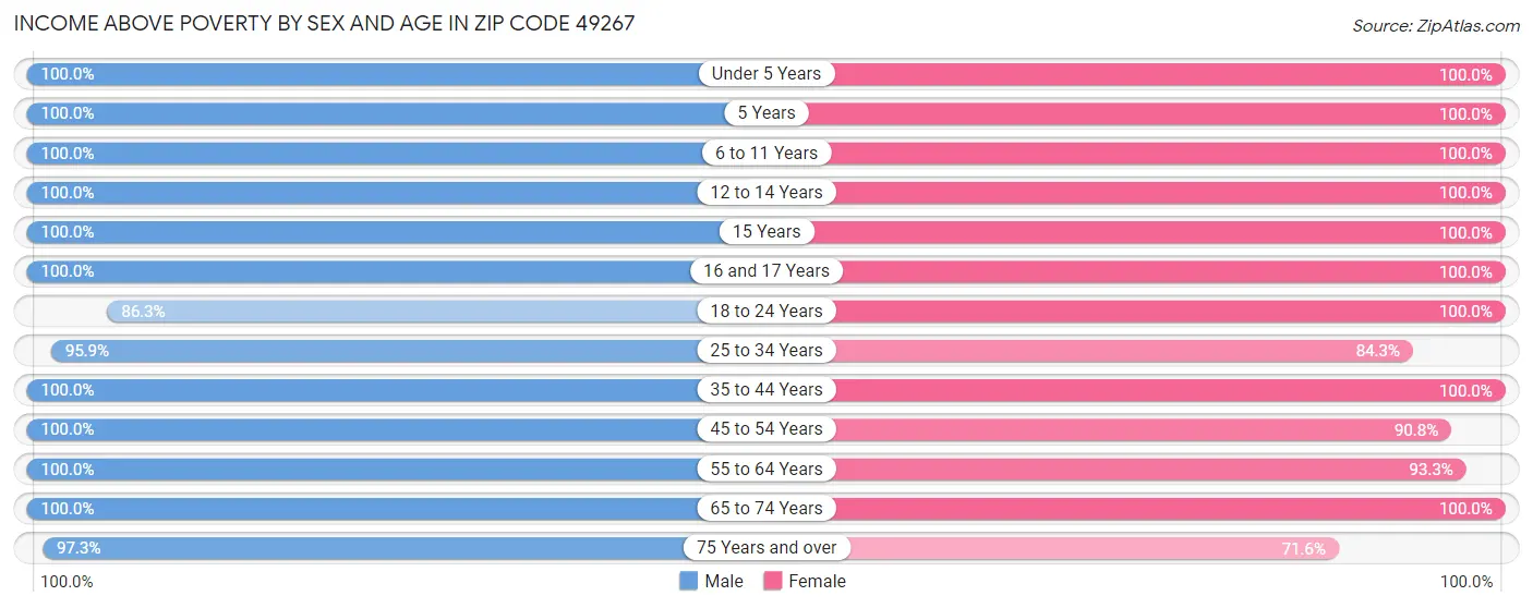 Income Above Poverty by Sex and Age in Zip Code 49267