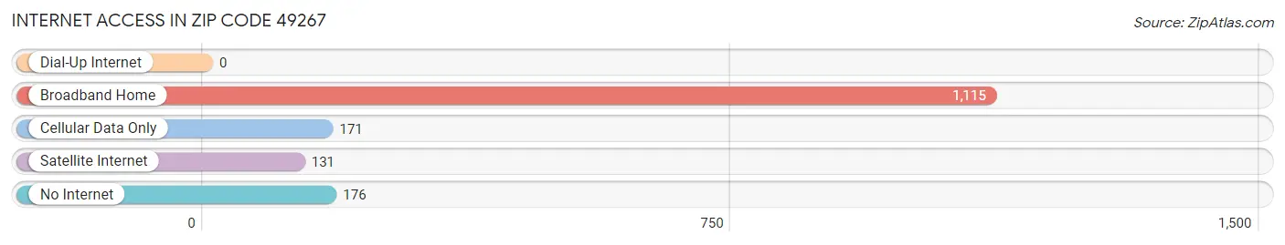 Internet Access in Zip Code 49267