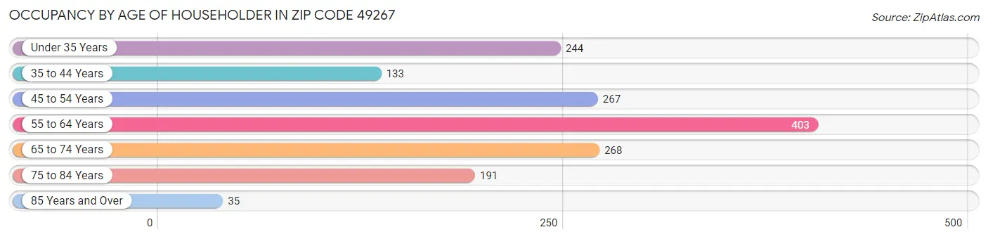 Occupancy by Age of Householder in Zip Code 49267