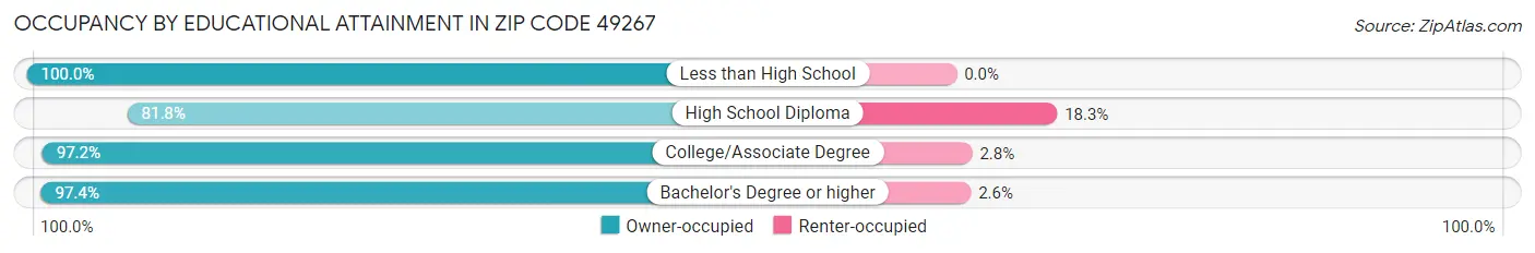 Occupancy by Educational Attainment in Zip Code 49267