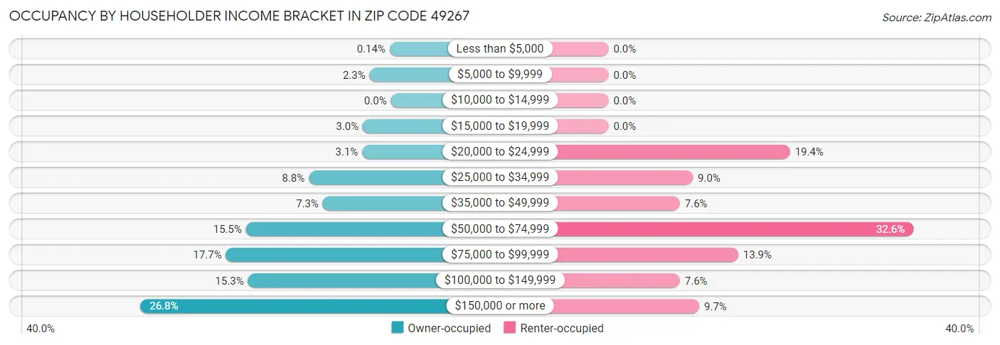 Occupancy by Householder Income Bracket in Zip Code 49267