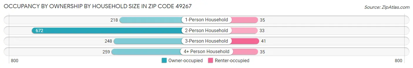 Occupancy by Ownership by Household Size in Zip Code 49267