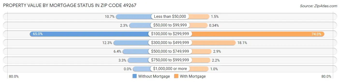 Property Value by Mortgage Status in Zip Code 49267