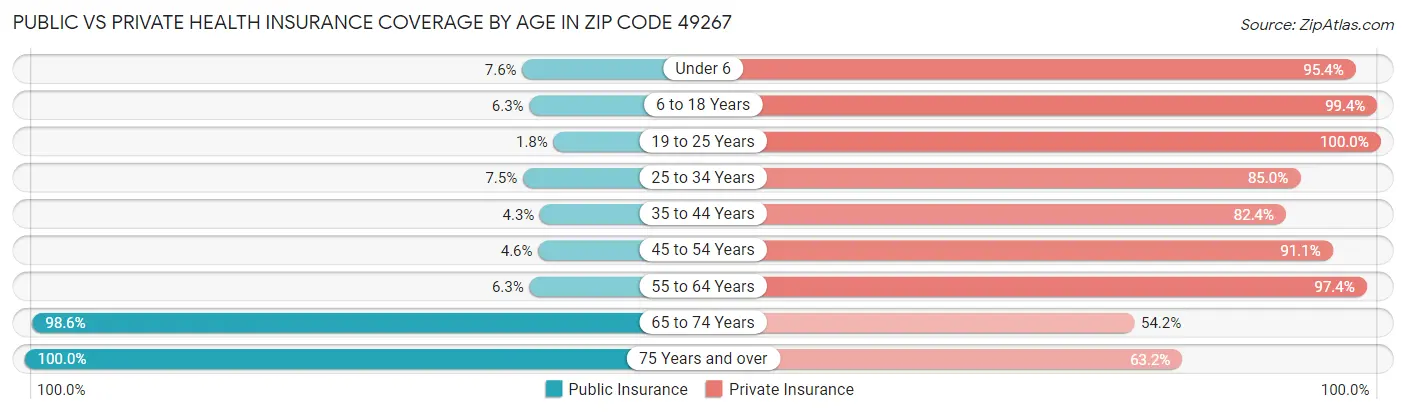 Public vs Private Health Insurance Coverage by Age in Zip Code 49267