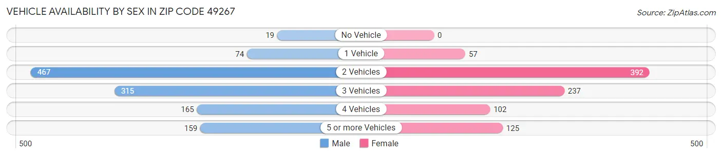 Vehicle Availability by Sex in Zip Code 49267