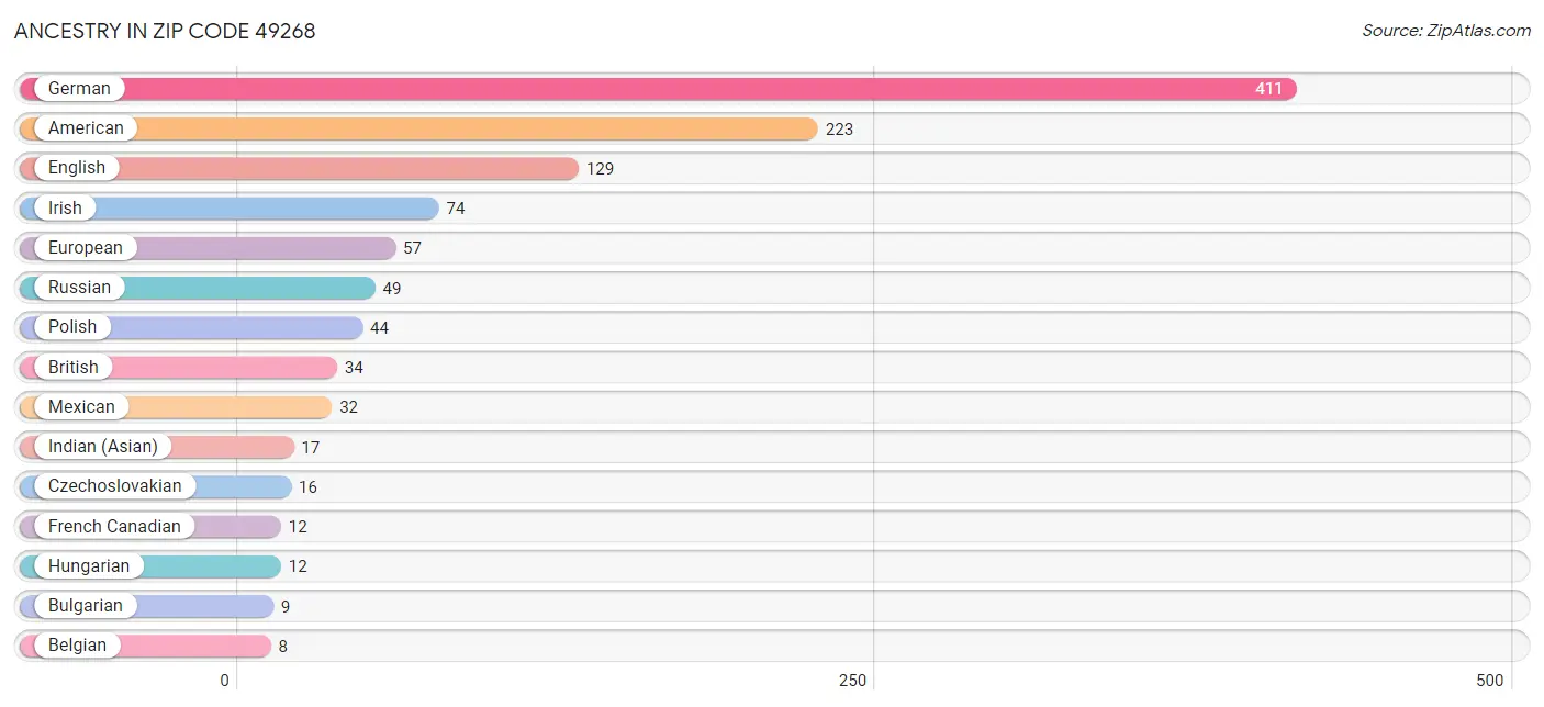 Ancestry in Zip Code 49268