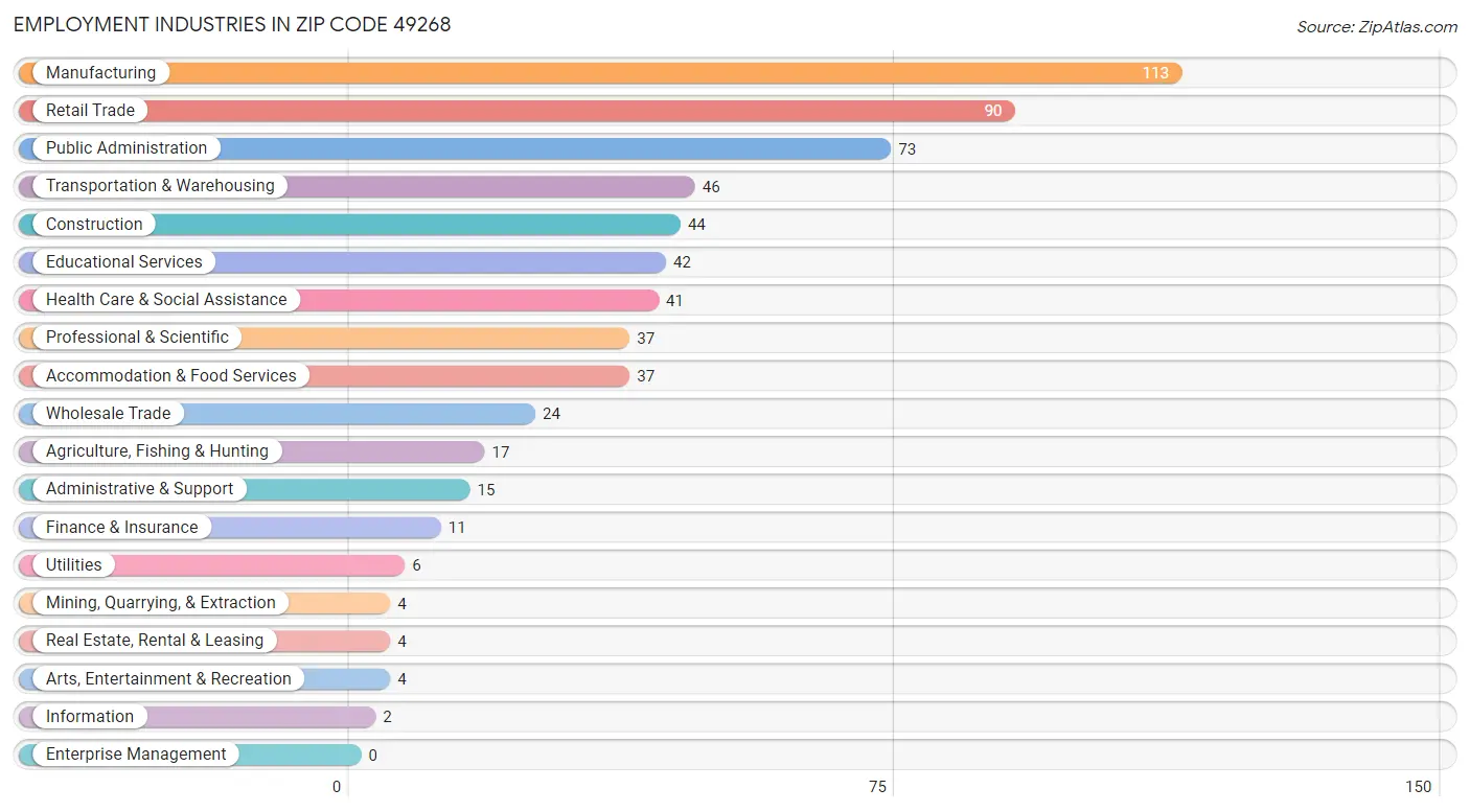 Employment Industries in Zip Code 49268