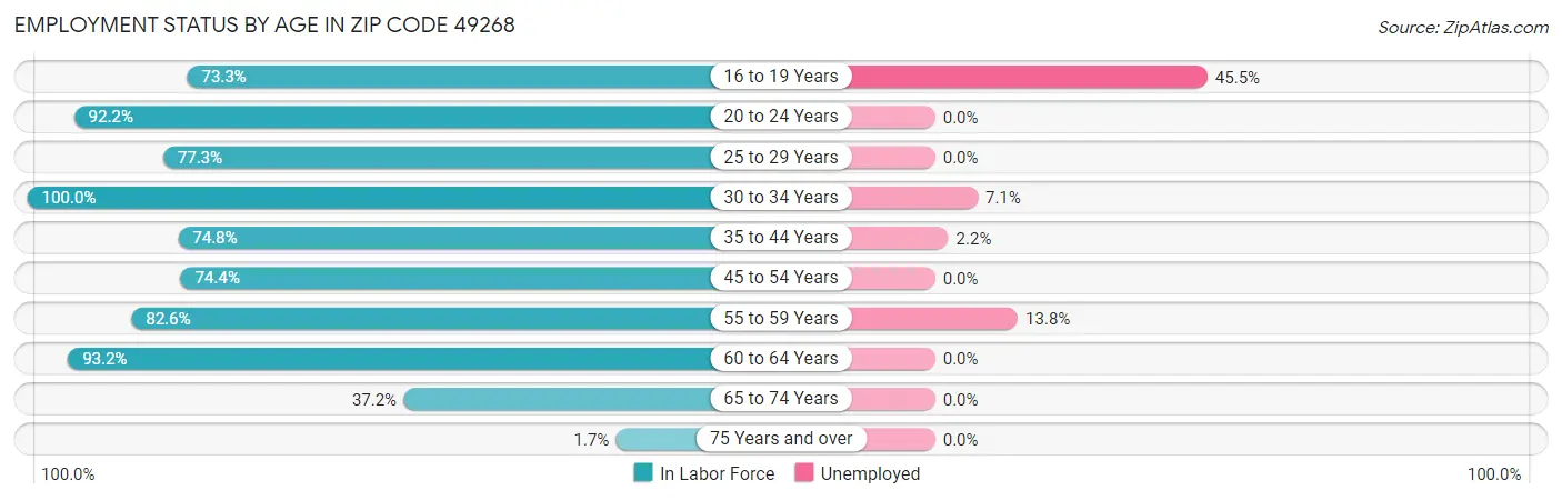 Employment Status by Age in Zip Code 49268