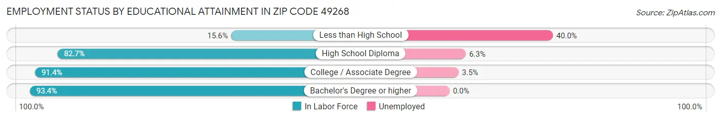 Employment Status by Educational Attainment in Zip Code 49268