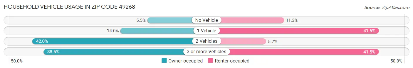 Household Vehicle Usage in Zip Code 49268