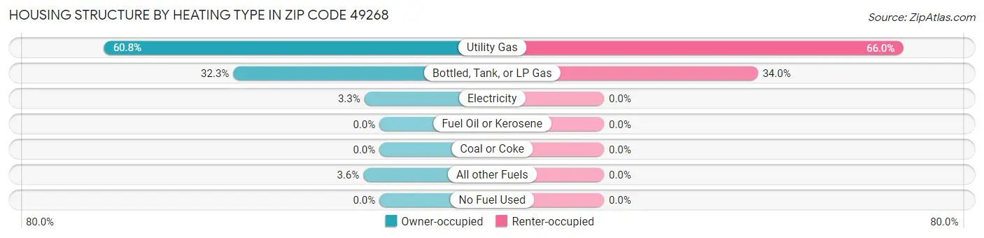 Housing Structure by Heating Type in Zip Code 49268