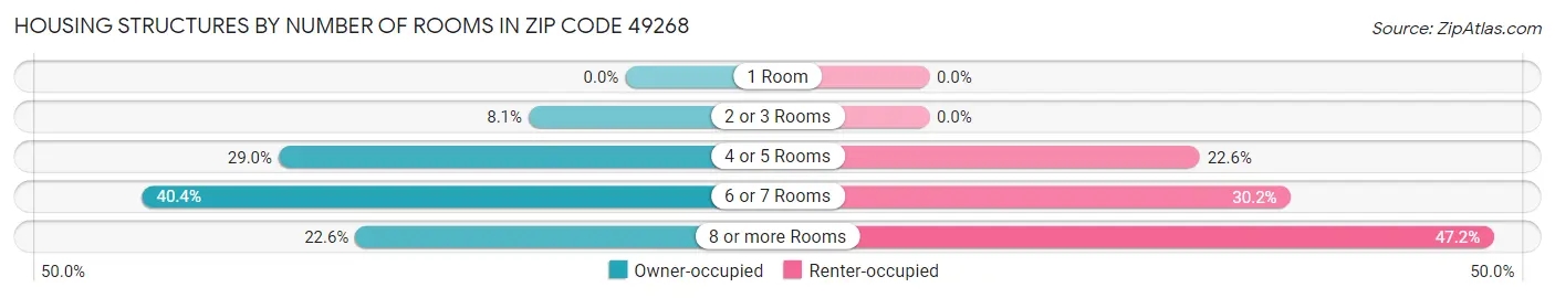 Housing Structures by Number of Rooms in Zip Code 49268