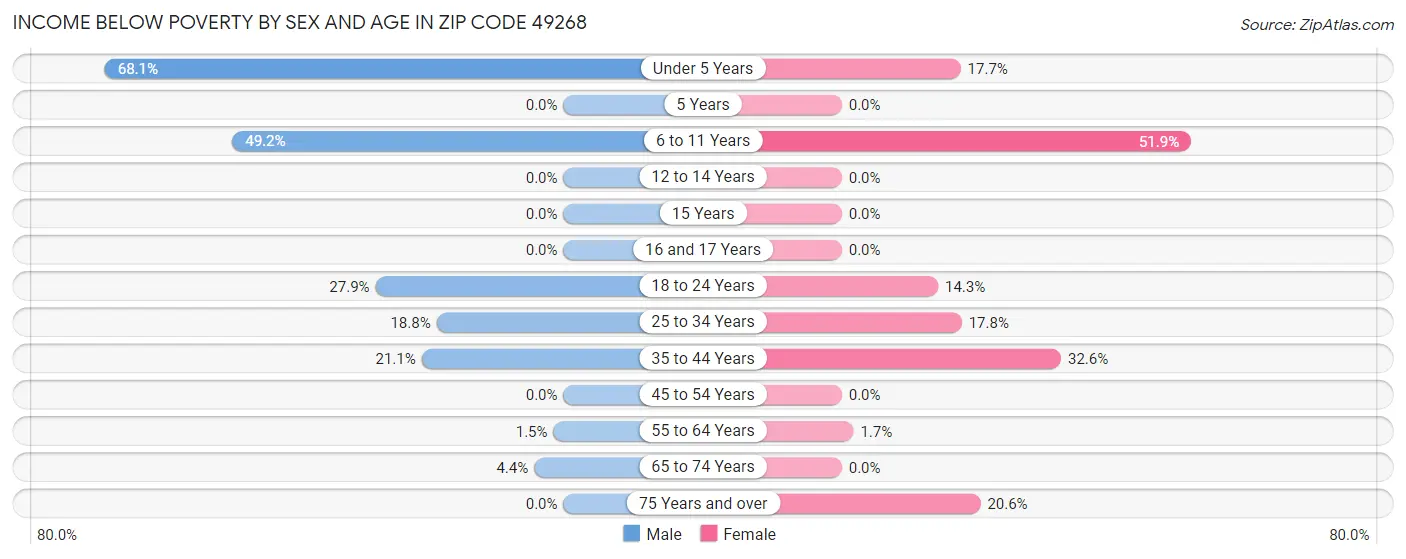 Income Below Poverty by Sex and Age in Zip Code 49268