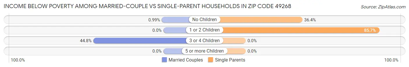 Income Below Poverty Among Married-Couple vs Single-Parent Households in Zip Code 49268