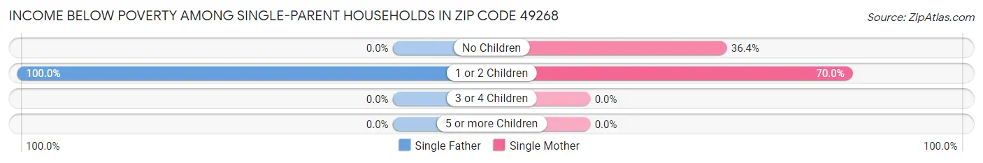 Income Below Poverty Among Single-Parent Households in Zip Code 49268