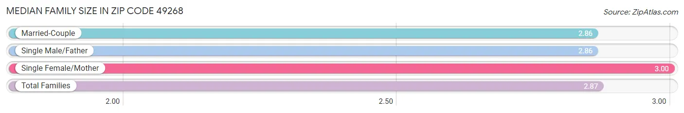 Median Family Size in Zip Code 49268