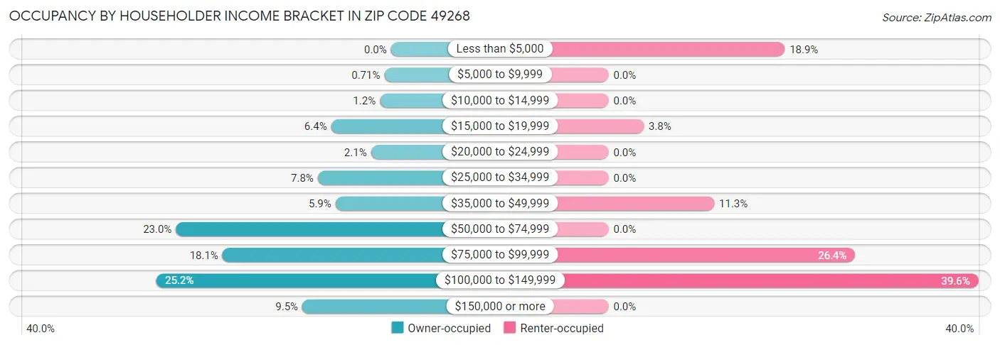 Occupancy by Householder Income Bracket in Zip Code 49268