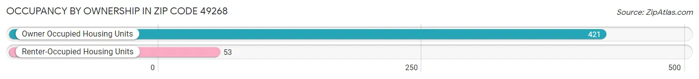 Occupancy by Ownership in Zip Code 49268