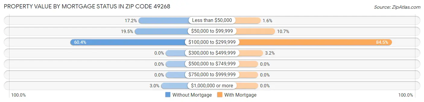 Property Value by Mortgage Status in Zip Code 49268