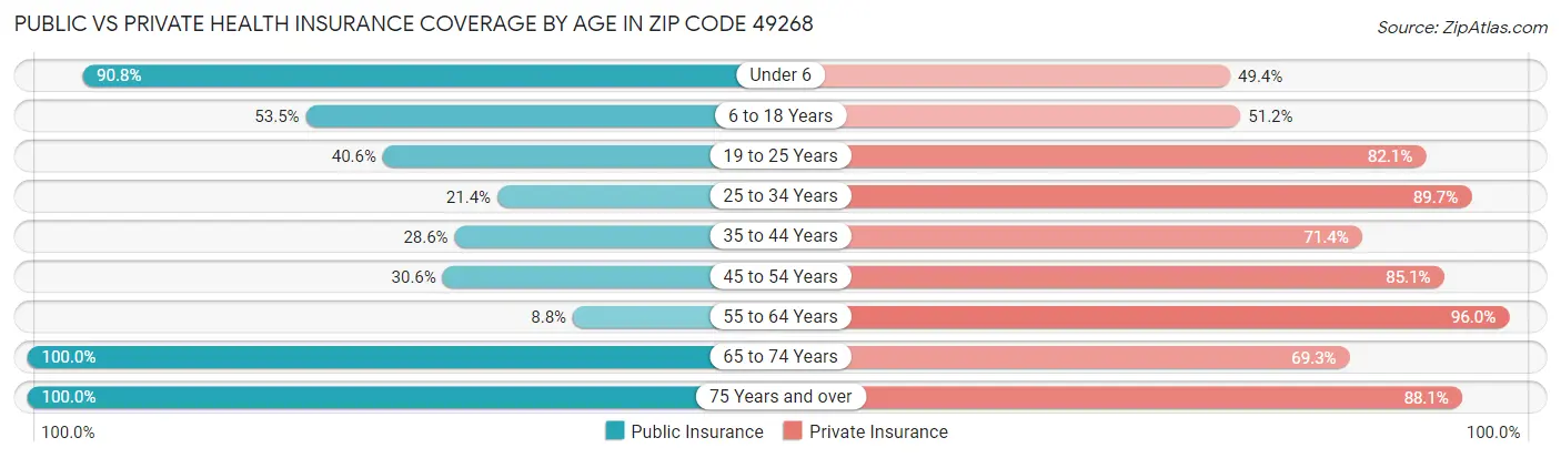 Public vs Private Health Insurance Coverage by Age in Zip Code 49268