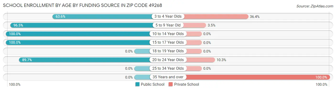 School Enrollment by Age by Funding Source in Zip Code 49268