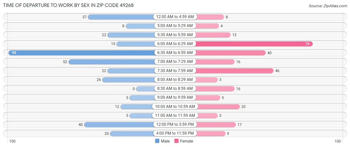 Time of Departure to Work by Sex in Zip Code 49268