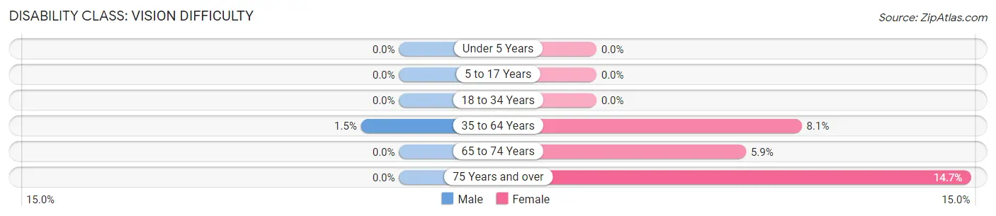 Disability in Zip Code 49268: <span>Vision Difficulty</span>