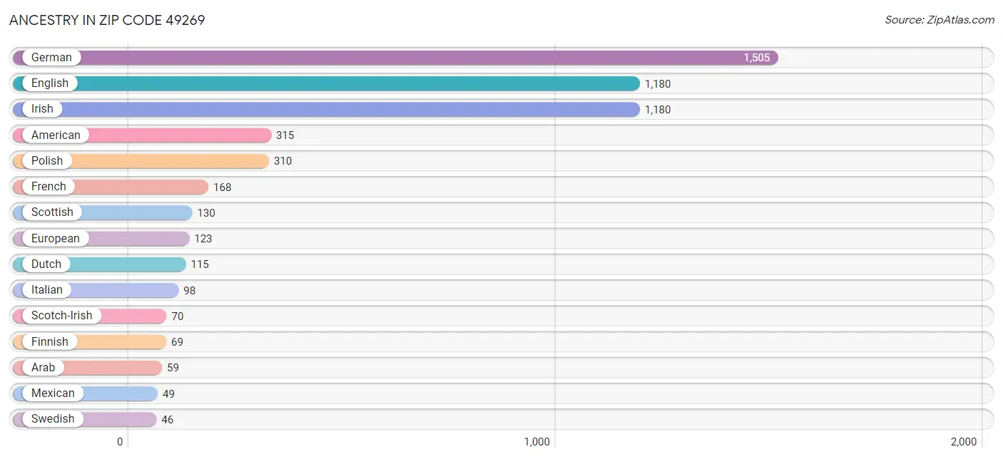 Ancestry in Zip Code 49269