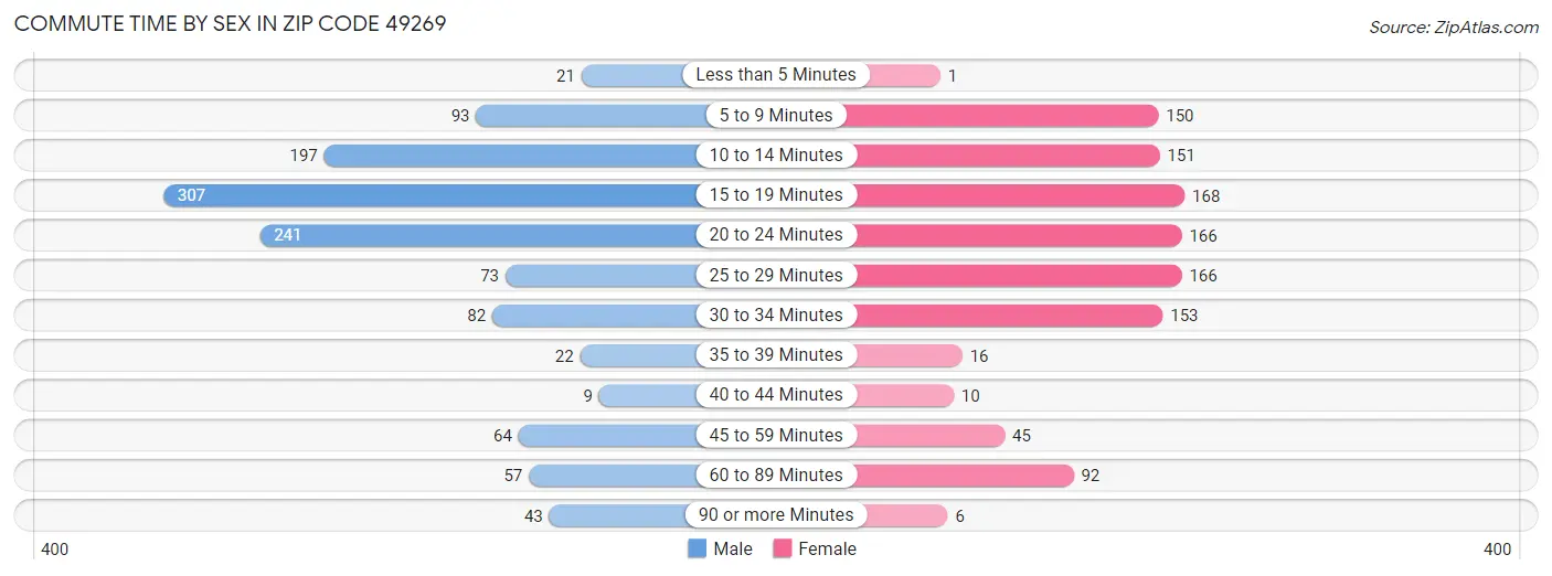 Commute Time by Sex in Zip Code 49269